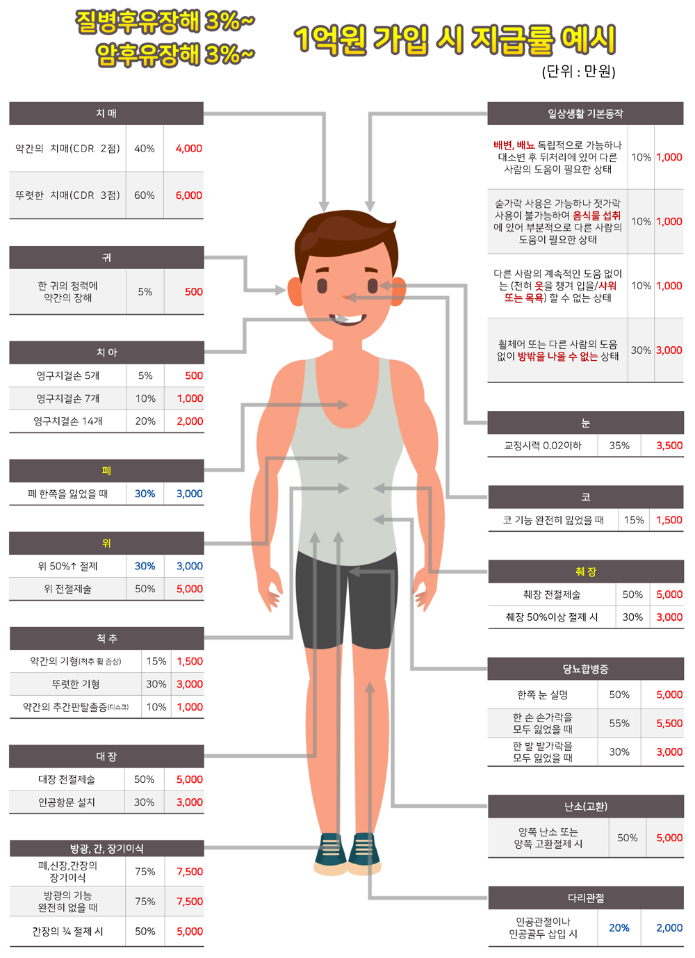 보장설명05_질병후유장해.png